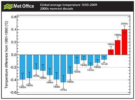 Met Office average temperatures